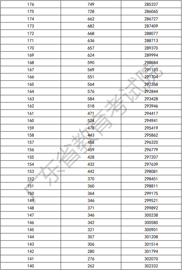 2022年广东依学考普通类考生分数段
