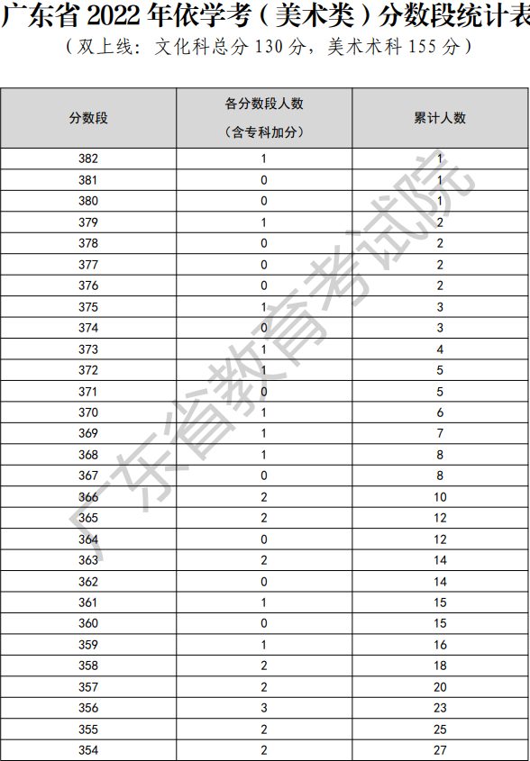 2022年广东依学考美术类考生分数段