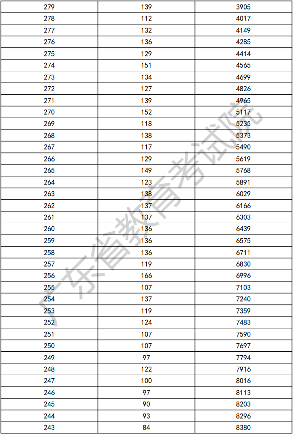 2022年广东依学考美术类考生分数段