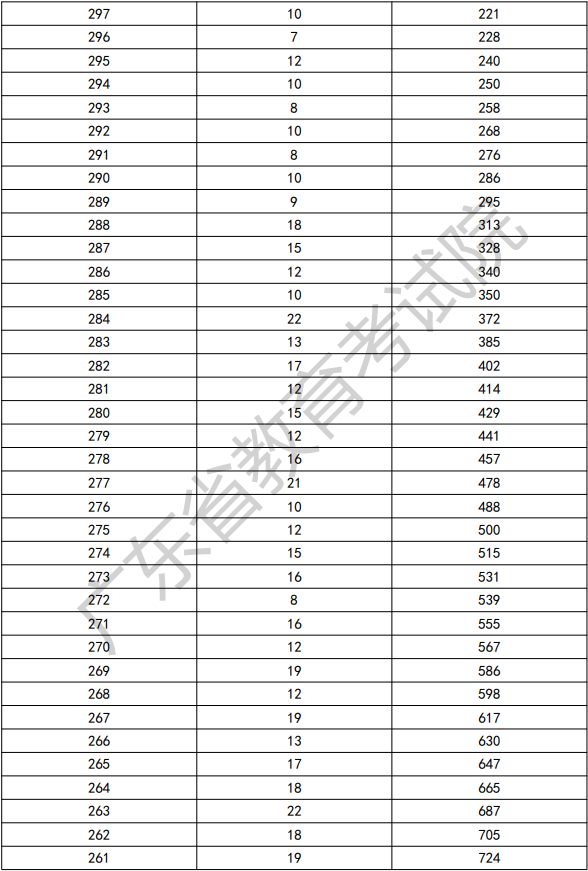 2022年广东依学考音乐类考生分数段