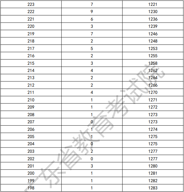 2022年广东依学考音乐类考生分数段