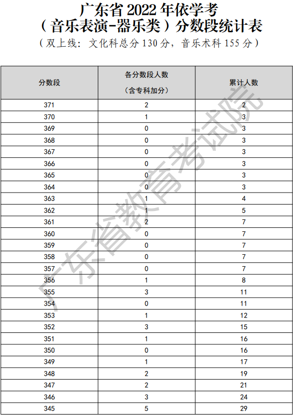 2022年广东依学考音乐表演-器乐类考生分数段