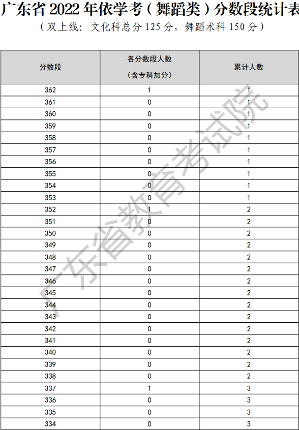 2022年广东依学考舞蹈类考生分数段