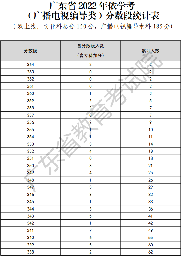 2022年广东依学考广播电视编导类考生分数段