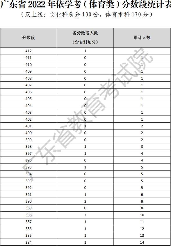 2022年广东依学考体育类考生分数段