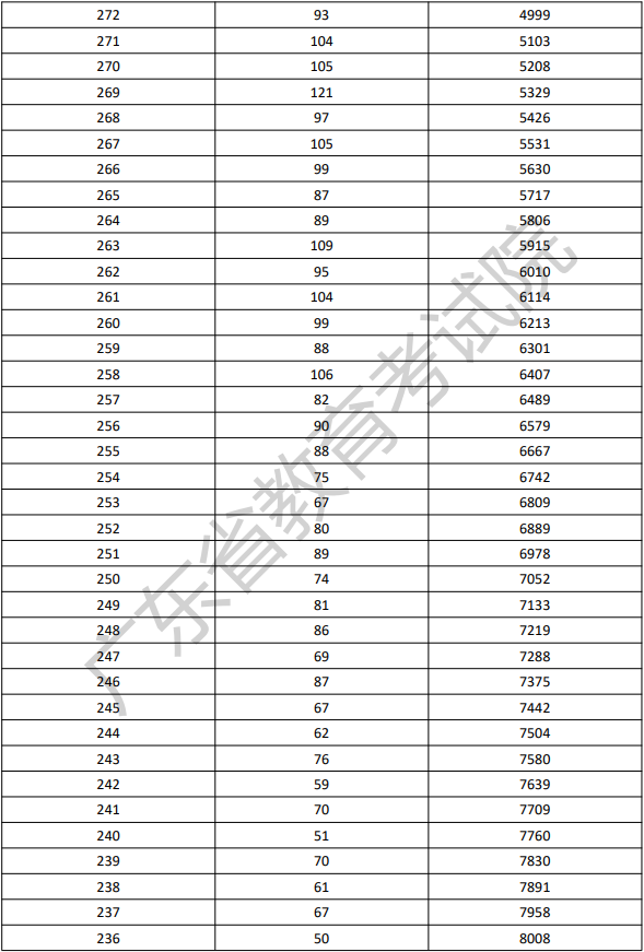 2022年广东依学考体育类考生分数段