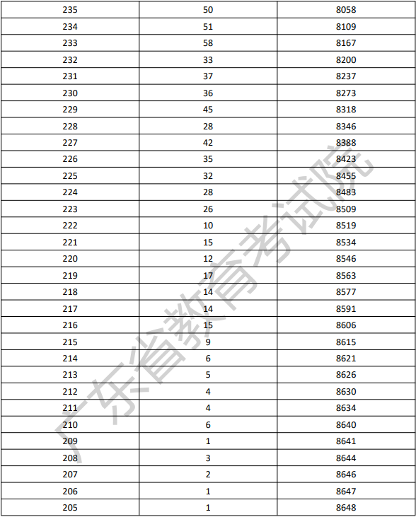 2022年广东依学考体育类考生分数段