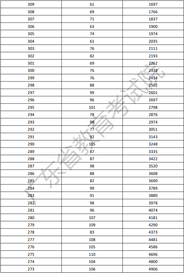 2022年广东依学考体育类考生分数段