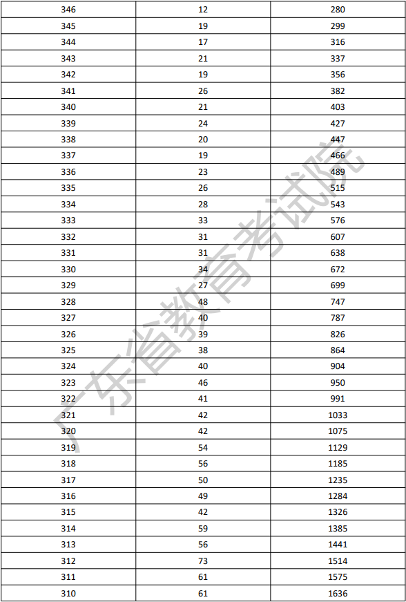 2022年广东依学考体育类考生分数段