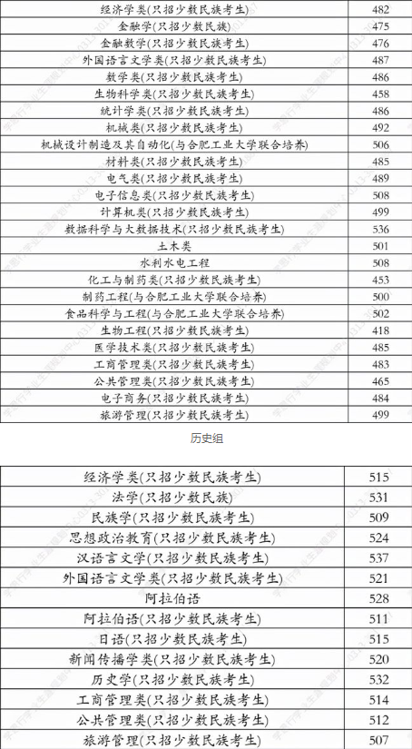 北方民族大学2021年在河北省录取分数线