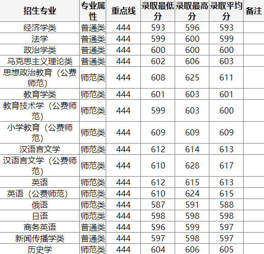 2021年东北师范大学省内各专业录取分数线