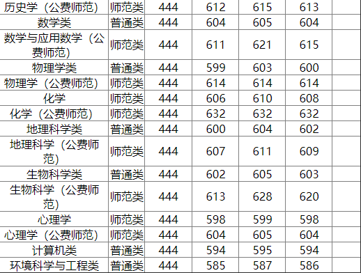 2021年东北师范大学省内各专业录取分数线