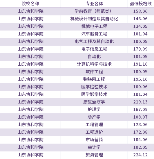 2021年山东协和学院校荐生考生专升本录取分数线(最低投档线)