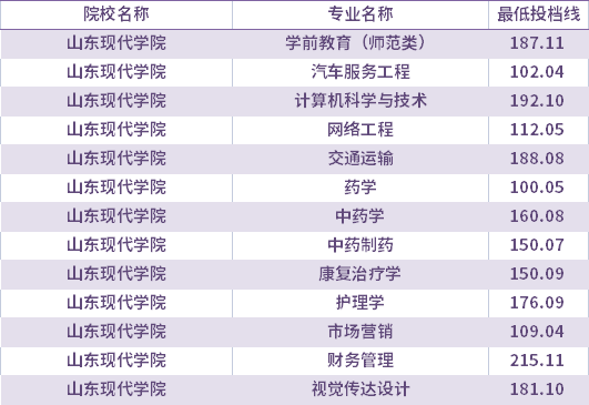2021年山东现代学院校荐生考生专升本录取分数线(最低投档线)