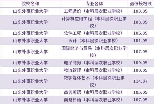 2021年山东外事职业大学校荐生考生专升本录取分数线(最低投档线)