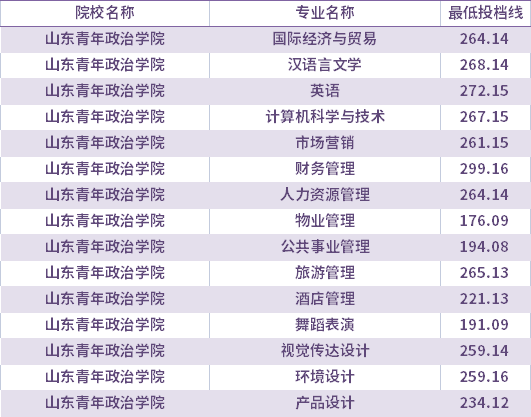 2021年山东青年政治学院校荐生考生专升本录取分数线(最低投档线)