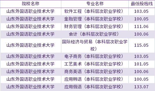 2021年山东外国语职业技术大学校荐生考生专升本录取分数线(最低投档线)