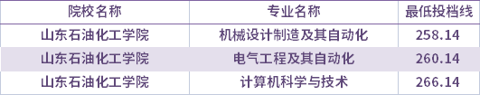 2021年山东石油化工学院校荐生考生专升本录取分数线(最低投档线)