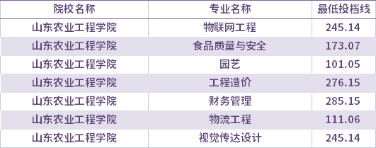2021年山东农业工程学院校荐生考生专升本录取分数线(最低投档线)