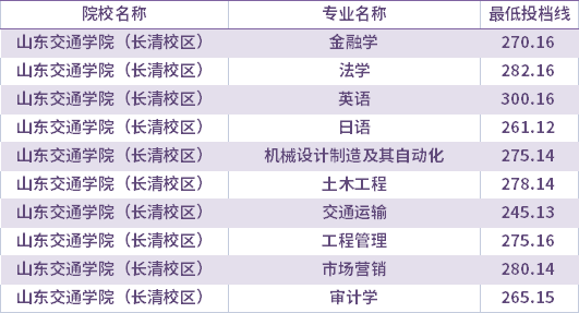 2021年山东交通学院（长清校区）校荐生考生专升本录取分数线(最低投档线)