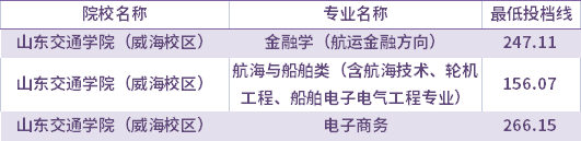 2021年山东交通学院（威海校区）校荐生考生专升本录取分数线(最低投档线)