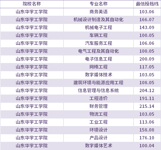 2021年山东华宇工学院校荐生考生专升本录取分数线(最低投档线)