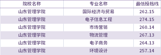 2021年山东管理学院校荐生考生专升本录取分数线(最低投档线)