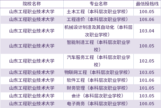 2021年山东工程职业技术大学校荐生考生专升本录取分数线(最低投档线)