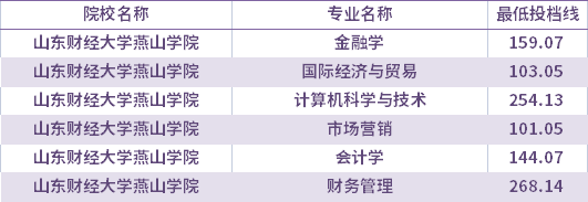 2021年山东财经大学燕山学院校荐生考生专升本录取分数线(最低投档线)