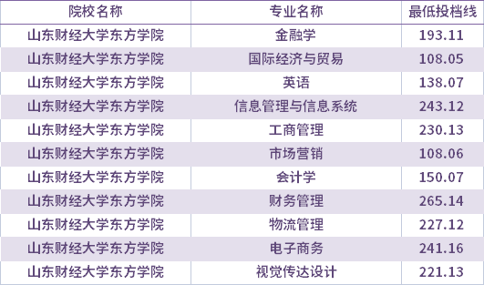 2021年山东财经大学东方学院校荐生考生专升本录取分数线(最低投档线)
