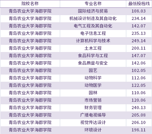 2021年青岛农业大学海都学院校荐生考生专升本录取分数线(最低投档线)