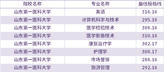 2021年山东第一医科大学校荐生考生专升本录取分数线(最低投档线)