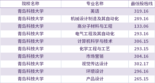 2021年青岛科技大学校荐生考生专升本录取分数线(最低投档线)