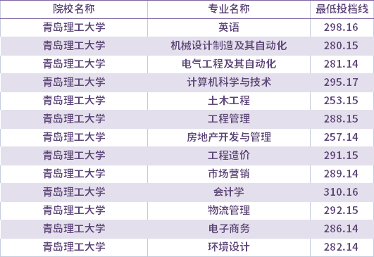 2021年青岛理工大学校荐生考生专升本录取分数线(最低投档线)