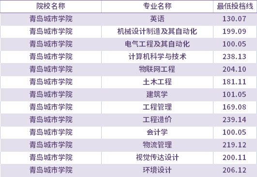 2021年青岛城市学院校荐生考生专升本录取分数线(最低投档线)
