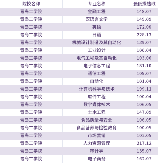 2021年青岛工学院校荐生考生专升本录取分数线(最低投档线)