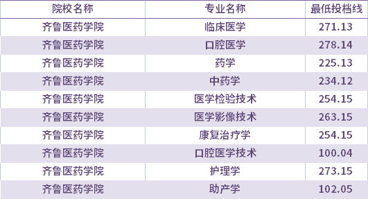 2021年齐鲁医药学院校荐生考生专升本录取分数线(最低投档线)