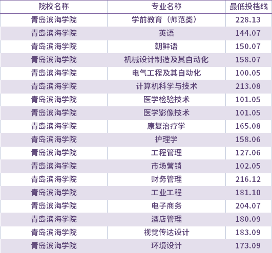 2021年青岛滨海学院校荐生考生专升本录取分数线(最低投档线)