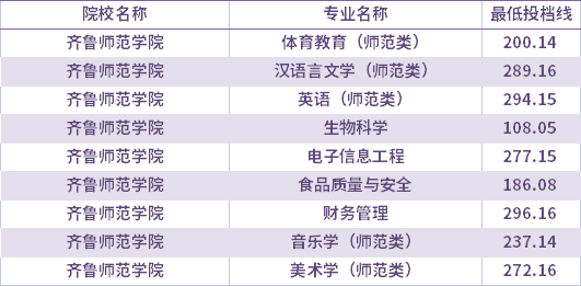 2021年齐鲁师范学院校荐生考生专升本录取分数线(最低投档线)
