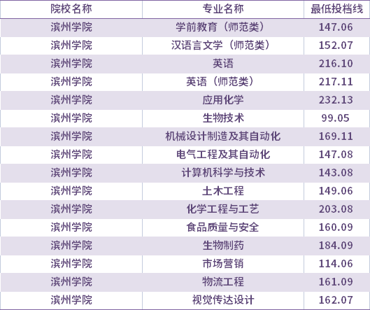2021年滨州学院建档立卡考生专升本录取分数线(最低投档线)