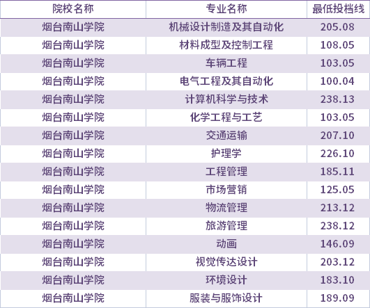 2021年烟台南山学院校荐生考生专升本录取分数线(最低投档线)