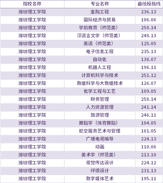 2021年潍坊理工学院校荐生考生专升本录取分数线(最低投档线)