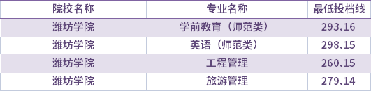 2021年潍坊学院校荐生考生专升本录取分数线(最低投档线)