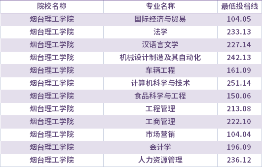 2021年烟台理工学院校荐生考生专升本录取分数线(最低投档线)