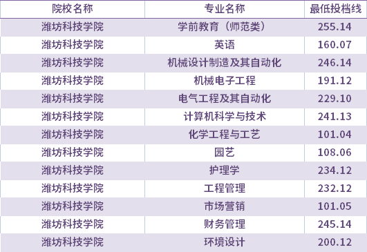 2021年潍坊科技学院校荐生考生专升本录取分数线(最低投档线)