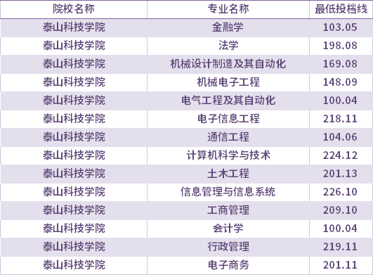 2021年泰山科技学院校荐生考生专升本录取分数线(最低投档线)