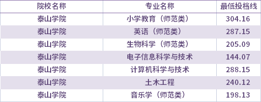 2021年泰山学院校荐生考生专升本录取分数线(最低投档线)
