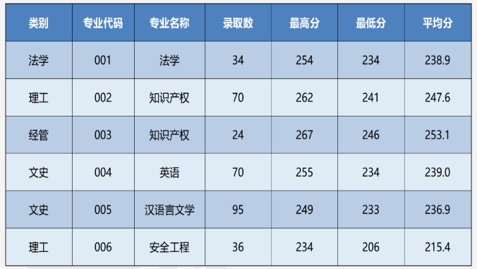 录取分数线