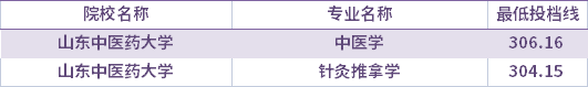 2021年山东中医药大学校荐生考生专升本录取分数线(最低投档线)
