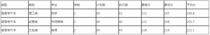 录取分数线